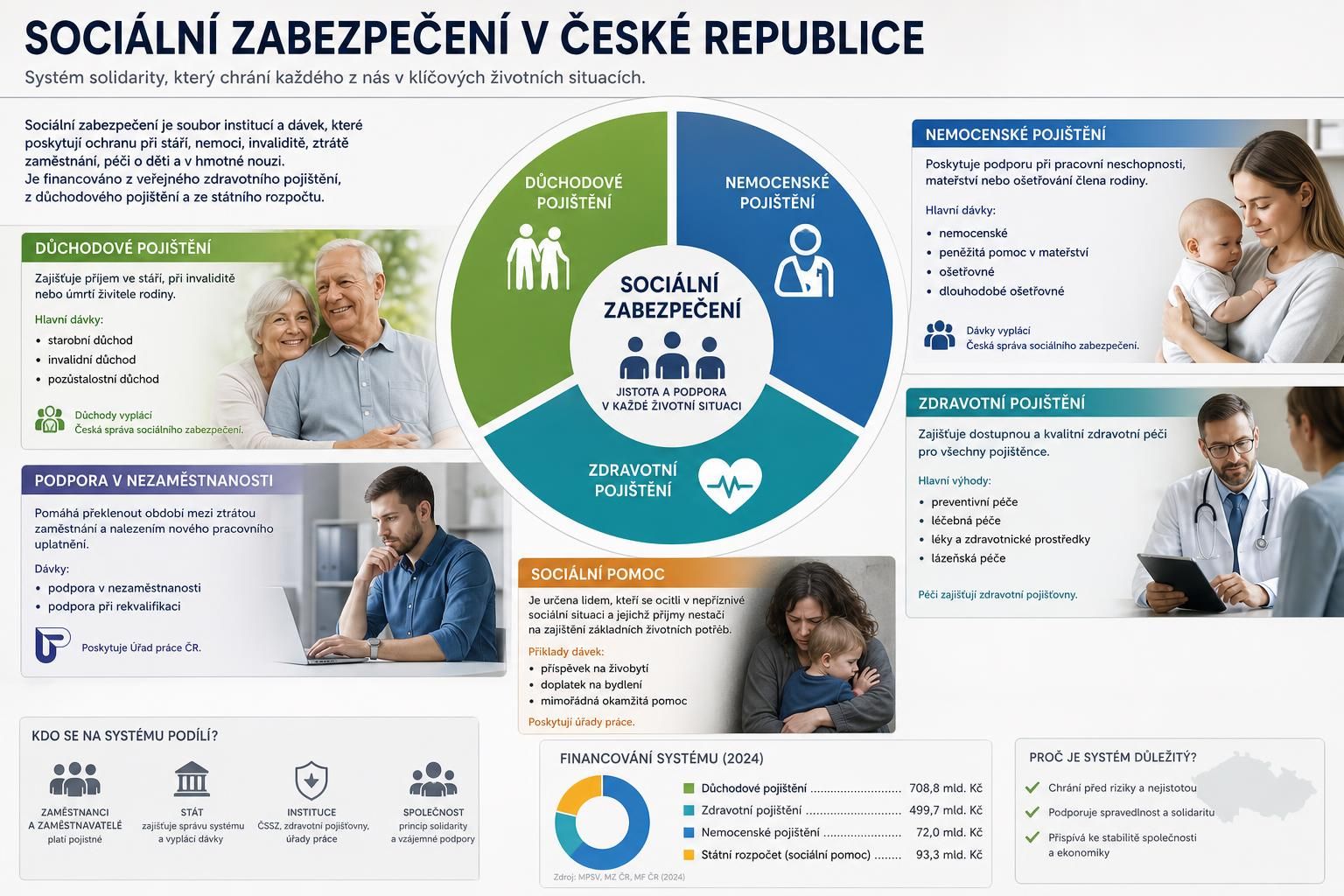objevte, jak systém sociálního zabezpečení poskytuje ochranu a podporu každému občanovi, zajišťující sociální jistotu v různých životních situacích.
