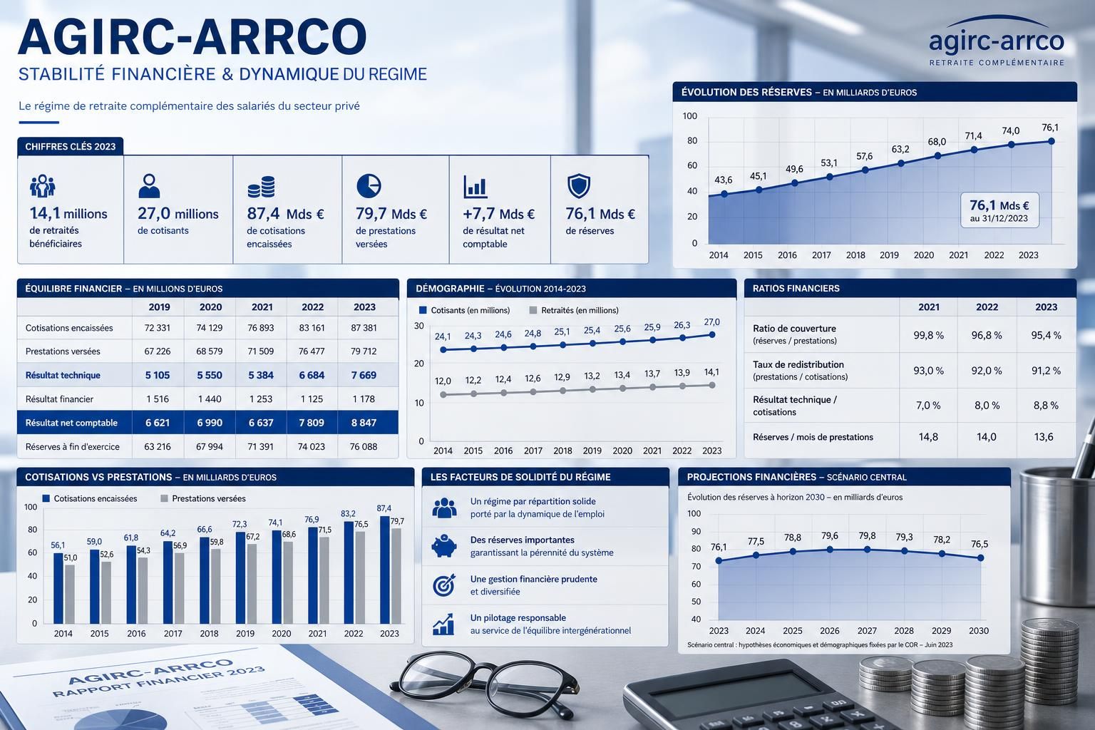 objevte agirc-arrco, klíčový pilíř francouzského důchodového systému, a zjistěte, jak ovlivňuje vaši finanční budoucnost.