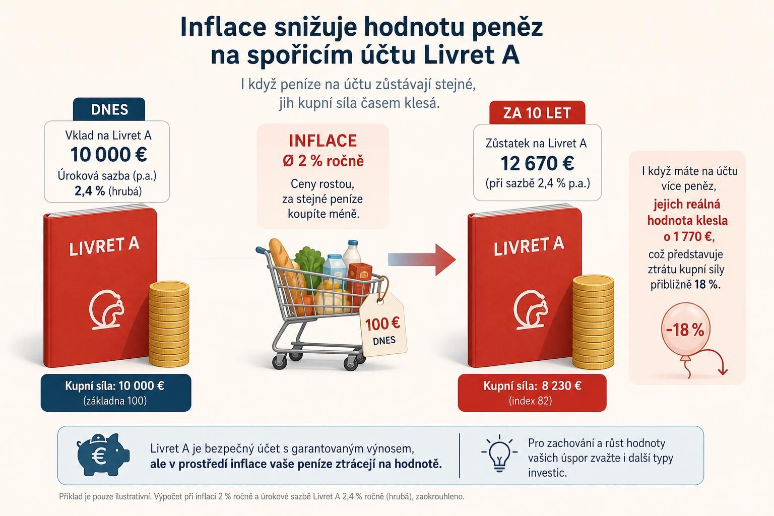 zjistěte aktuální úrokovou sazbu livret a a vše, co potřebujete vědět o výhodách a podmínkách tohoto spořicího účtu.