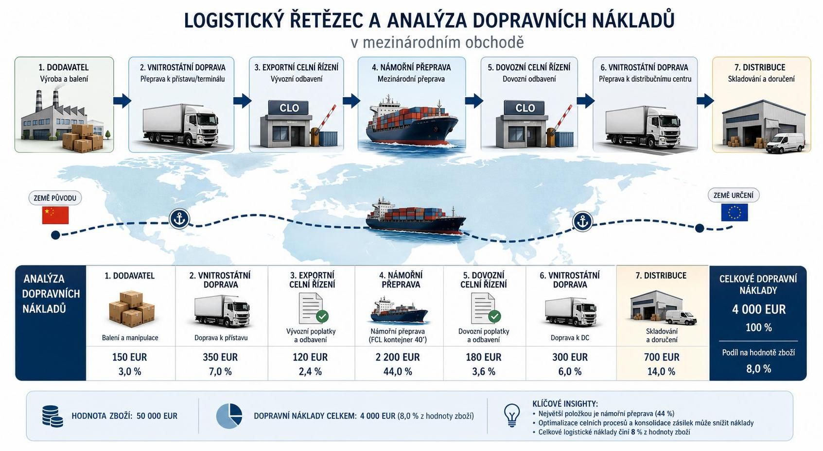 objevte význam importu jako klíčového procesu v mezinárodním obchodu a zásobování, který zajišťuje efektivní tok zboží a služeb mezi zeměmi.