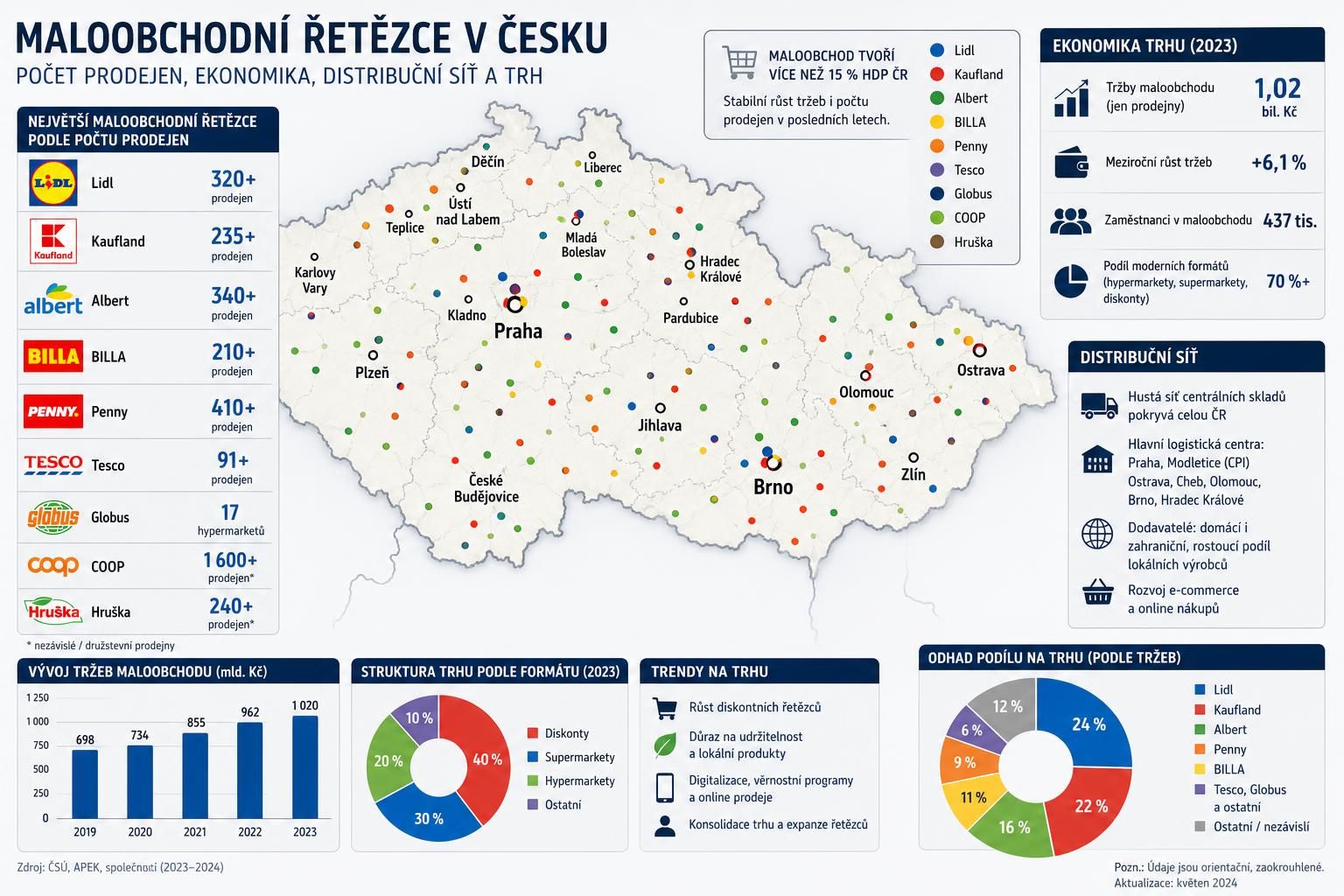 objevte sílu a dynamiku velkých maloobchodních řetězců na trhu a jejich vliv na spotřebitele i ekonomiku.
