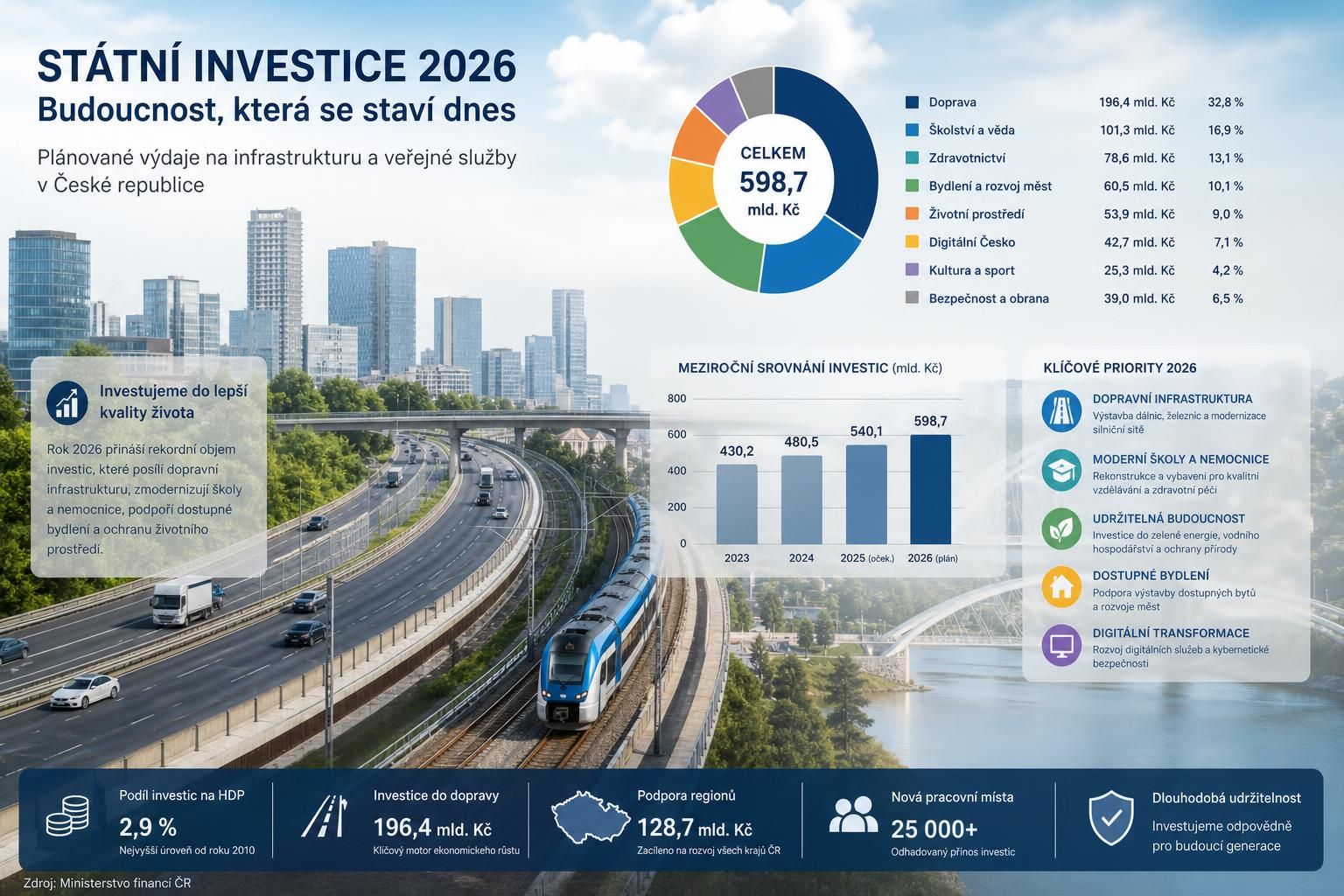 zjistěte, jak stát prostřednictvím veřejných výdajů investuje do rozvoje naší budoucnosti a ovlivňuje kvalitu života všech občanů.