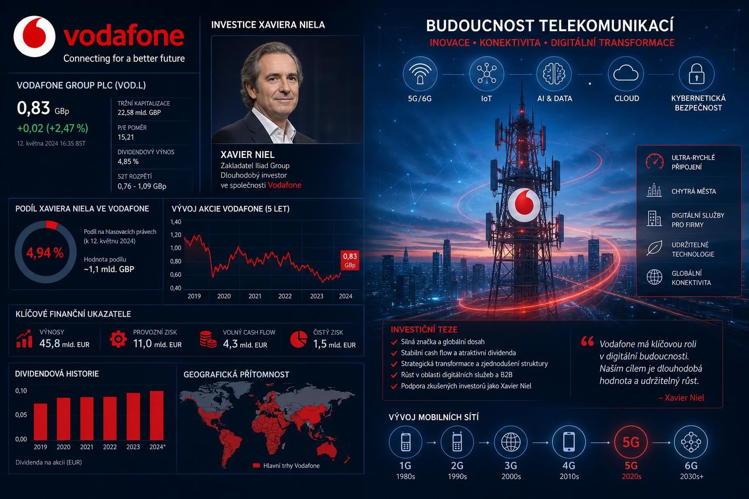 objevte, jak spojení xaviera niela a vodafonu může přinést novou éru v telekomunikacích a změnit budoucnost tohoto odvětví.