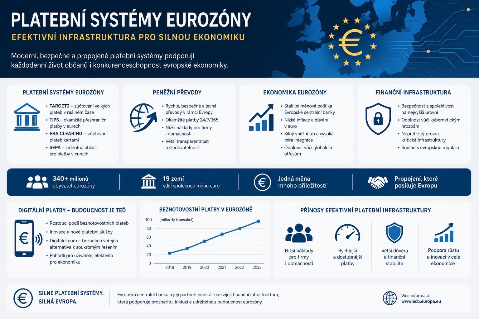 evropská centrální banka hraje klíčovou roli v ekonomice eurozóny, ovlivňuje měnovou politiku a zajišťuje stabilitu finančního trhu.