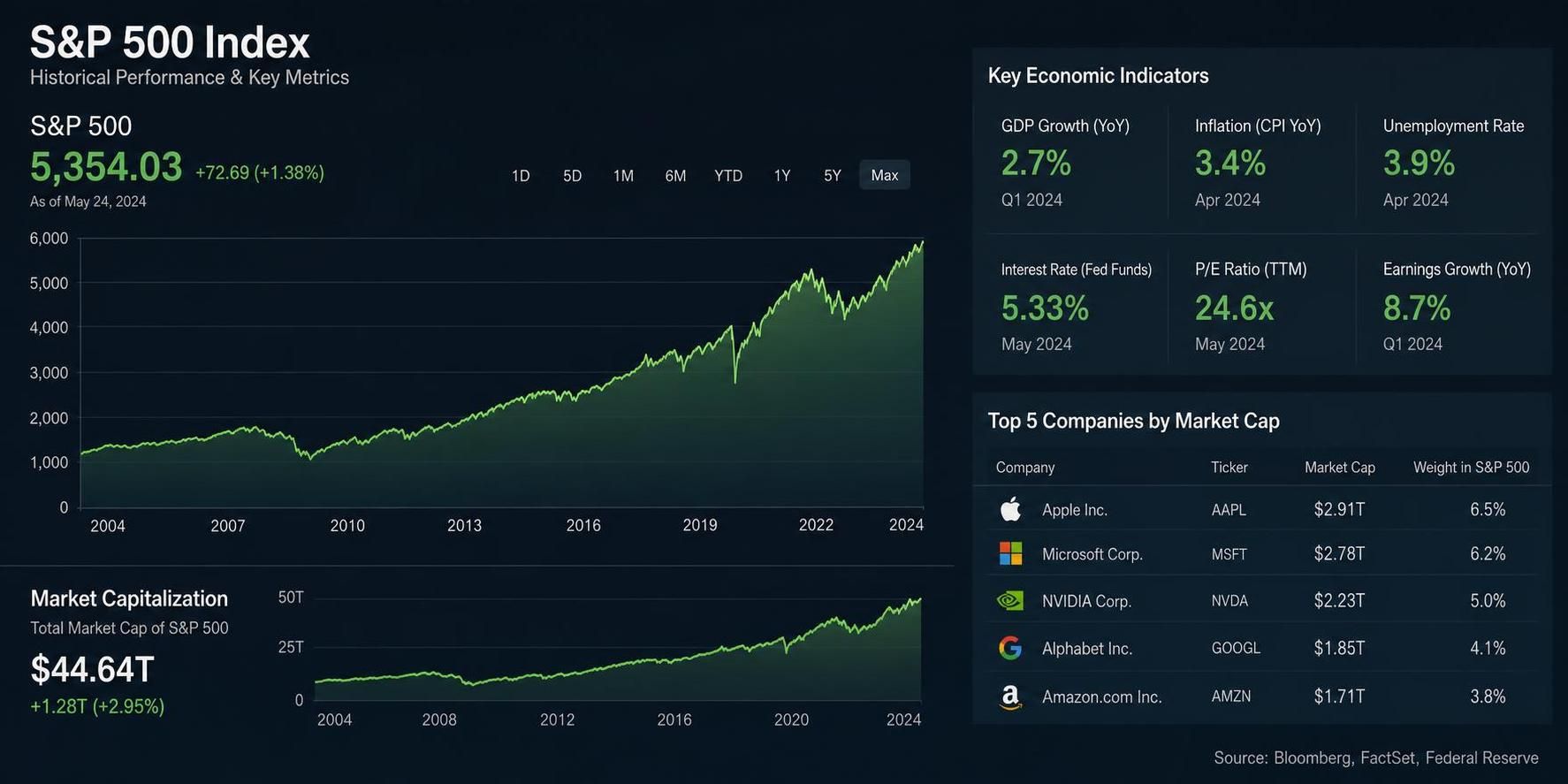 index s&p 500 je hlavním ukazatelem výkonnosti amerického akciového trhu, který sleduje 500 největších společností obchodovaných na burzách v usa.