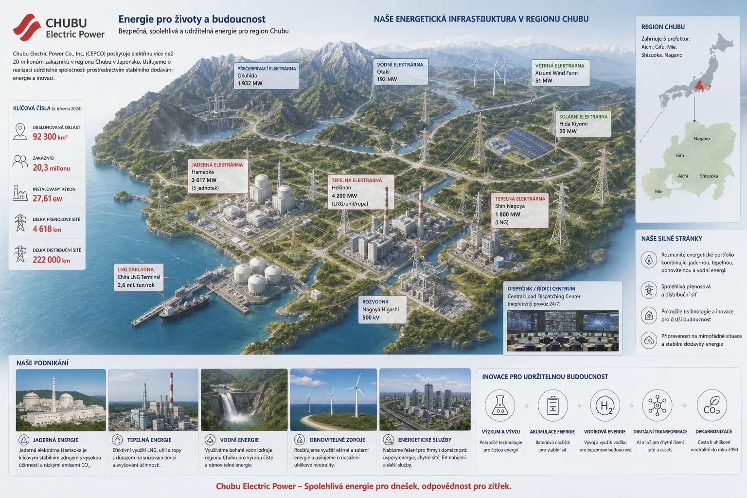 energetická společnost chubu electric power poskytuje spolehlivou a udržitelnou elektrickou energii pro region tokai v japonsku.