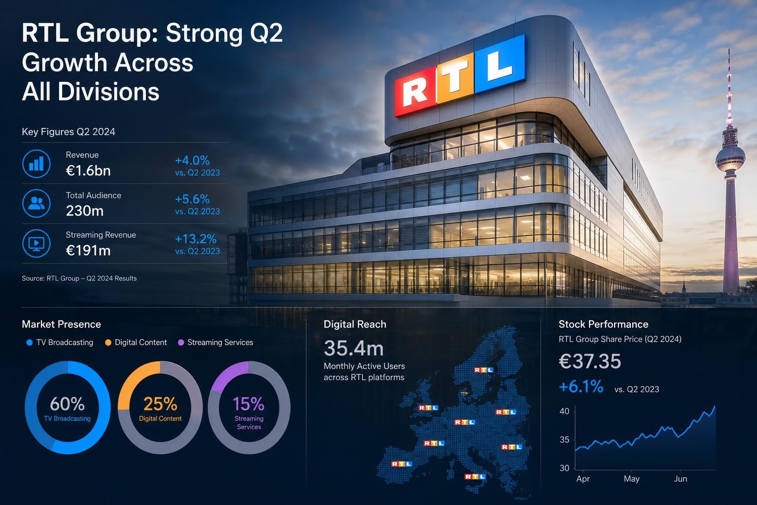 objevte přehled a význam rtl, jednoho z největších mediálních gigantů v evropě, a zjistěte, jak ovlivňuje mediální trh.