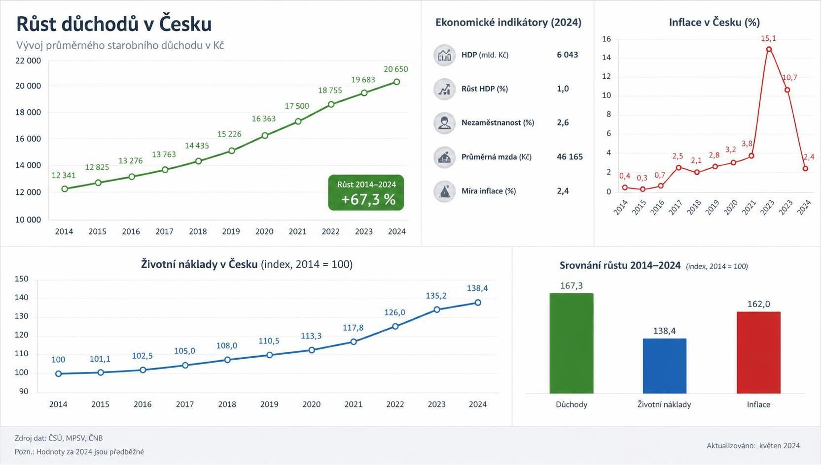zjistěte, jak zvýšení důchodů ovlivní vaše finance v důchodu a co to znamená pro váš každodenní život a plánování budoucnosti.