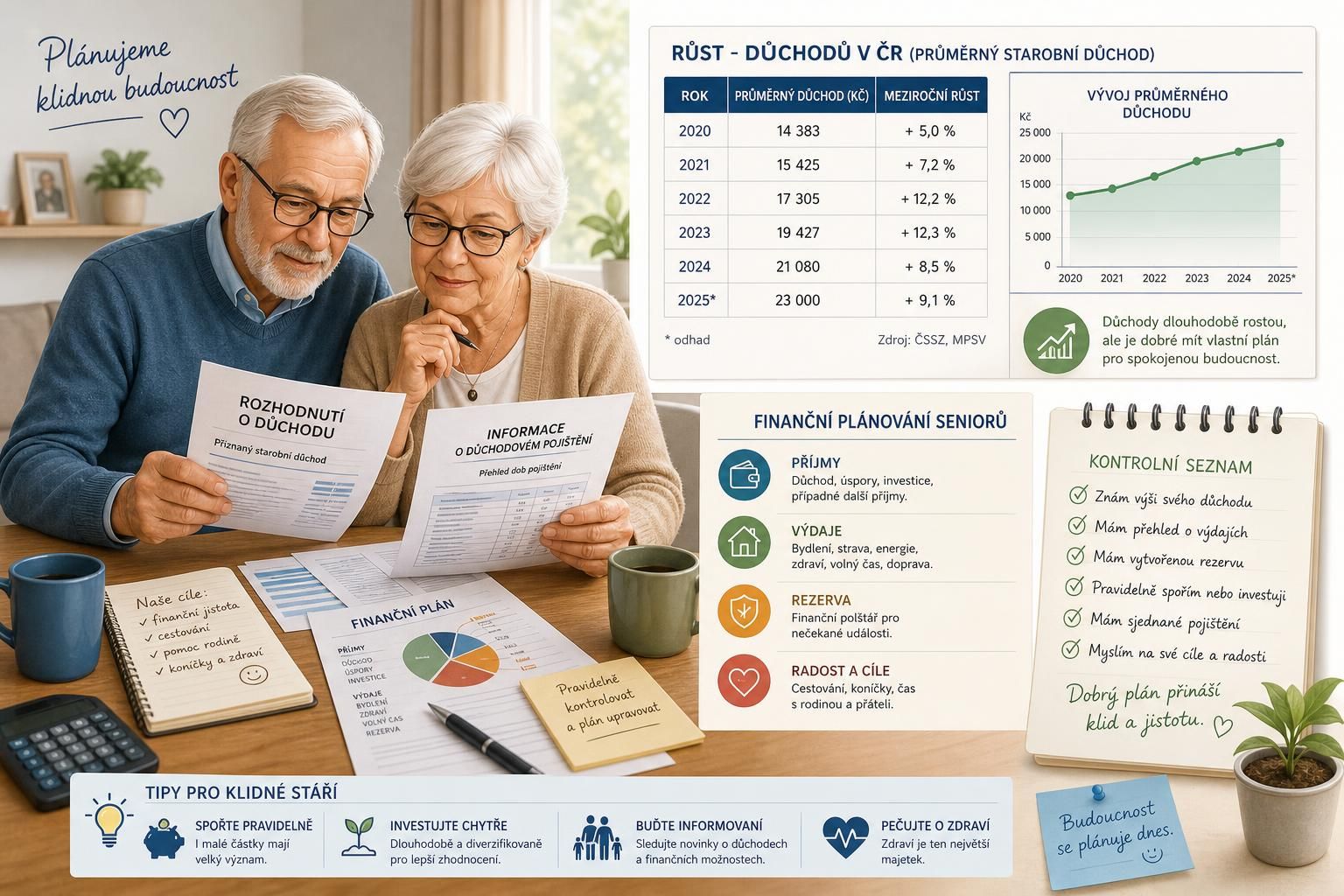 zjistěte, jak zvýšení důchodů ovlivní vaše finance v důchodu a jak se na tuto změnu připravit pro klidnou budoucnost.